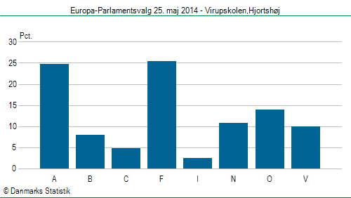 Europa-Parlamentsvalg søndag 25. maj 2014