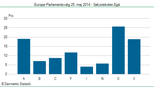 Europa-Parlamentsvalg søndag 25. maj 2014