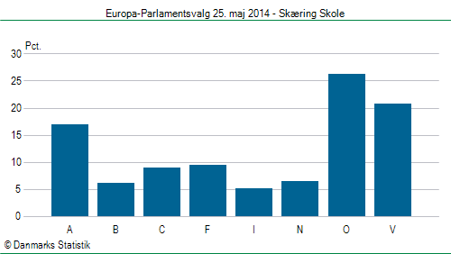 Europa-Parlamentsvalg søndag 25. maj 2014