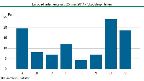 Europa-Parlamentsvalg søndag 25. maj 2014