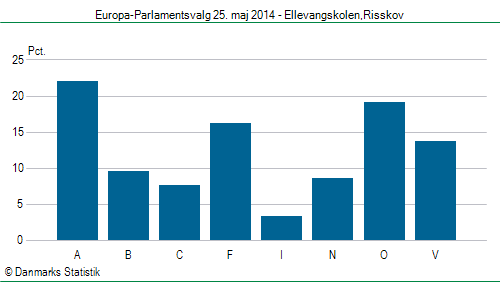 Europa-Parlamentsvalg søndag 25. maj 2014
