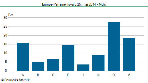 Europa-Parlamentsvalg søndag 25. maj 2014