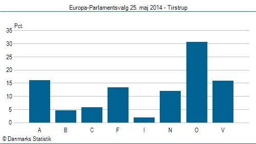 Europa-Parlamentsvalg søndag 25. maj 2014