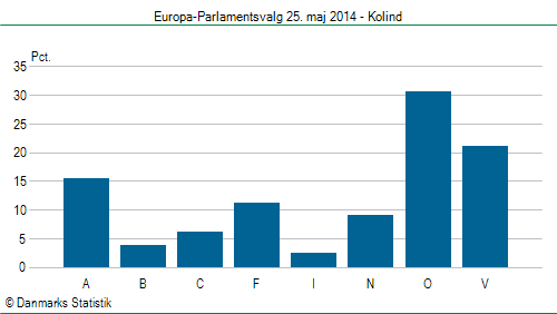 Europa-Parlamentsvalg søndag 25. maj 2014