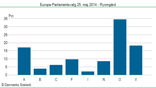 Europa-Parlamentsvalg søndag 25. maj 2014