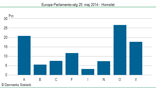 Europa-Parlamentsvalg søndag 25. maj 2014