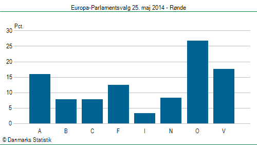 Europa-Parlamentsvalg søndag 25. maj 2014