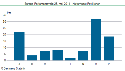 Europa-Parlamentsvalg søndag 25. maj 2014
