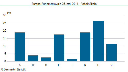 Europa-Parlamentsvalg søndag 25. maj 2014