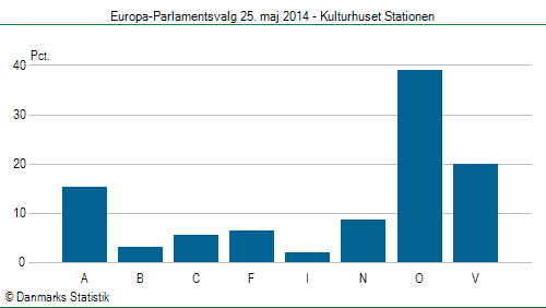 Europa-Parlamentsvalg søndag 25. maj 2014