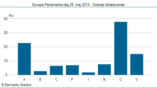 Europa-Parlamentsvalg søndag 25. maj 2014