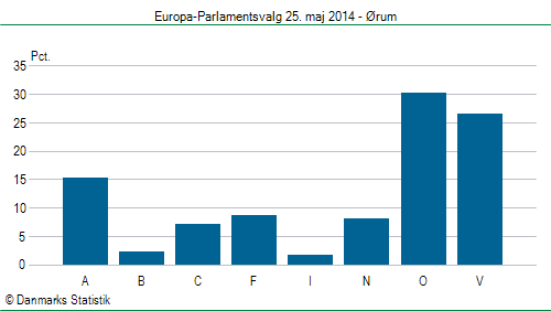Europa-Parlamentsvalg søndag 25. maj 2014