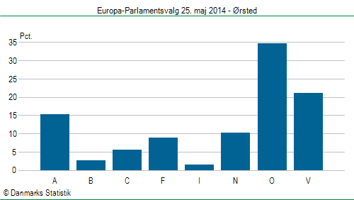 Europa-Parlamentsvalg søndag 25. maj 2014
