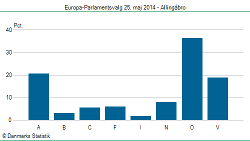 Europa-Parlamentsvalg søndag 25. maj 2014