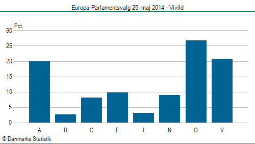 Europa-Parlamentsvalg søndag 25. maj 2014