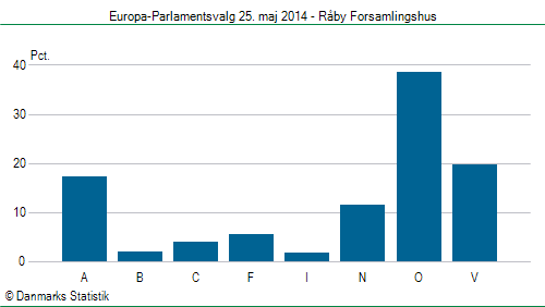 Europa-Parlamentsvalg søndag 25. maj 2014