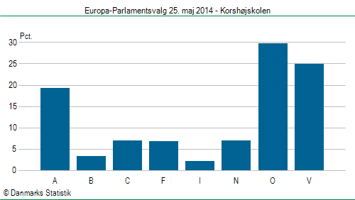 Europa-Parlamentsvalg søndag 25. maj 2014