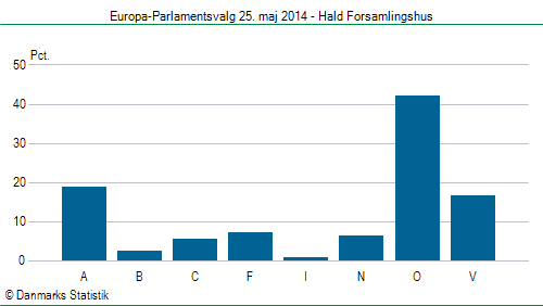 Europa-Parlamentsvalg søndag 25. maj 2014