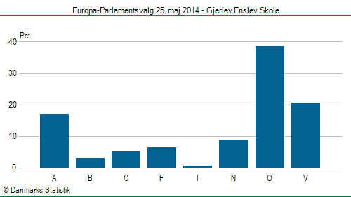 Europa-Parlamentsvalg søndag 25. maj 2014