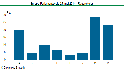 Europa-Parlamentsvalg søndag 25. maj 2014
