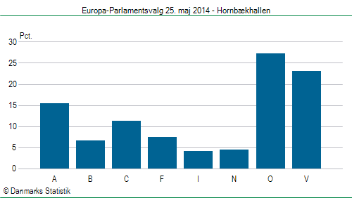 Europa-Parlamentsvalg søndag 25. maj 2014