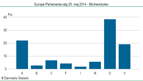 Europa-Parlamentsvalg søndag 25. maj 2014