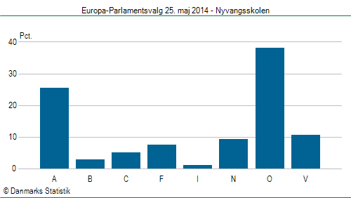 Europa-Parlamentsvalg søndag 25. maj 2014