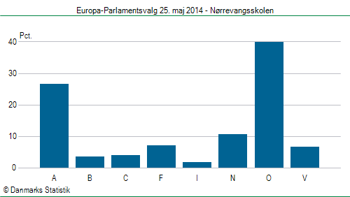 Europa-Parlamentsvalg søndag 25. maj 2014