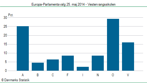 Europa-Parlamentsvalg søndag 25. maj 2014