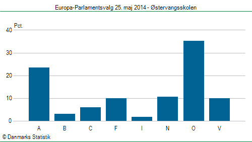 Europa-Parlamentsvalg søndag 25. maj 2014