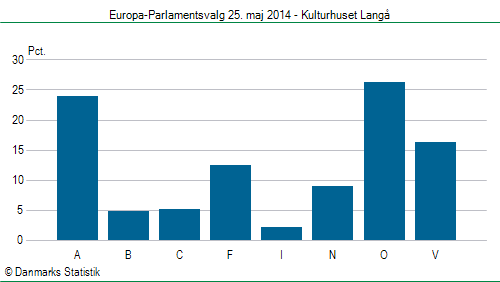 Europa-Parlamentsvalg søndag 25. maj 2014
