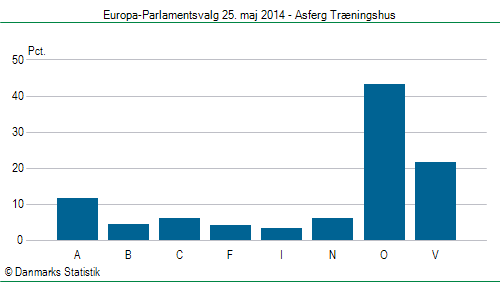Europa-Parlamentsvalg søndag 25. maj 2014
