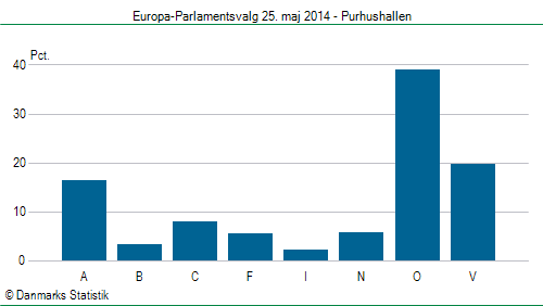 Europa-Parlamentsvalg søndag 25. maj 2014