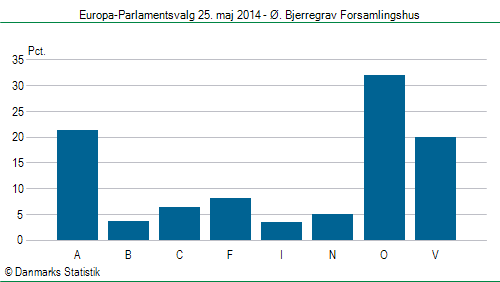Europa-Parlamentsvalg søndag 25. maj 2014
