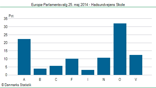 Europa-Parlamentsvalg søndag 25. maj 2014