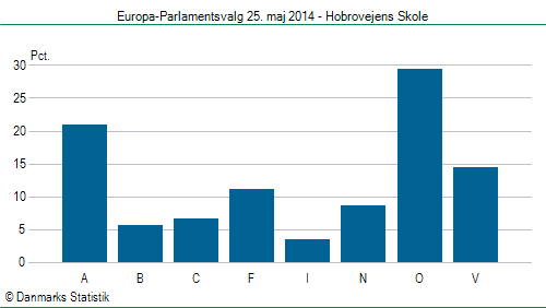 Europa-Parlamentsvalg søndag 25. maj 2014