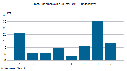 Europa-Parlamentsvalg søndag 25. maj 2014