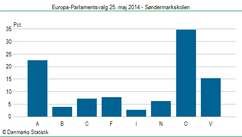 Europa-Parlamentsvalg søndag 25. maj 2014