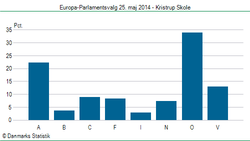 Europa-Parlamentsvalg søndag 25. maj 2014