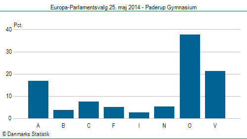 Europa-Parlamentsvalg søndag 25. maj 2014