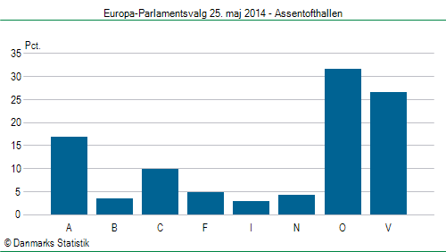 Europa-Parlamentsvalg søndag 25. maj 2014