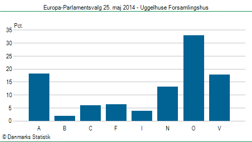 Europa-Parlamentsvalg søndag 25. maj 2014