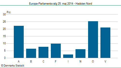 Europa-Parlamentsvalg søndag 25. maj 2014