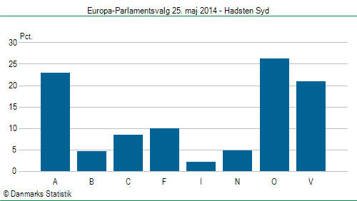 Europa-Parlamentsvalg søndag 25. maj 2014