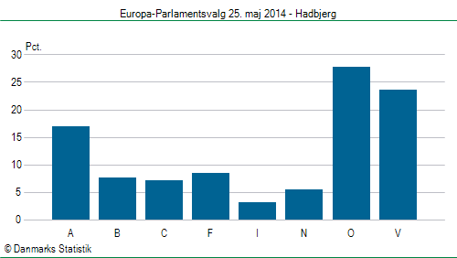 Europa-Parlamentsvalg søndag 25. maj 2014