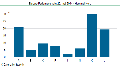 Europa-Parlamentsvalg søndag 25. maj 2014