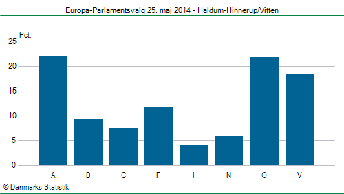 Europa-Parlamentsvalg søndag 25. maj 2014