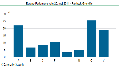 Europa-Parlamentsvalg søndag 25. maj 2014