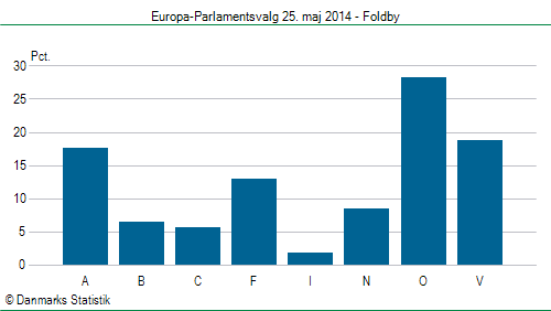 Europa-Parlamentsvalg søndag 25. maj 2014