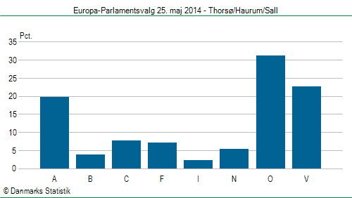 Europa-Parlamentsvalg søndag 25. maj 2014